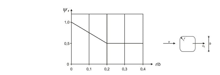 3.  Figure 7.24 Reduction factor ψr for a square cross-section with rounded corners
