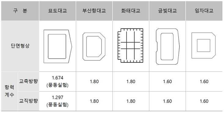 4. 사장교