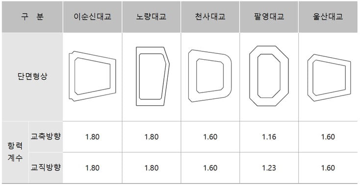 5. 현수교