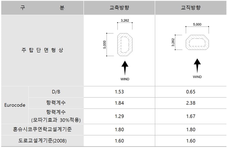 6. 항력계수 비교