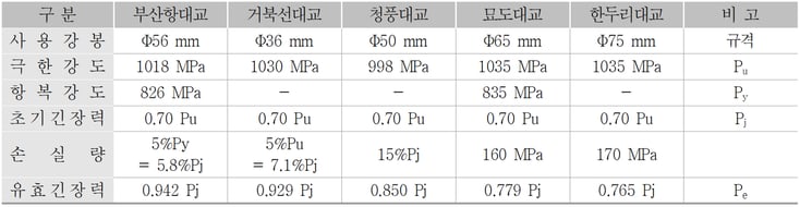 1. 주탑 케이블 정착부 설계시 긴장력 손실량 적용사례