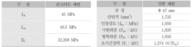 3. 콘크리트 및 강봉 제원