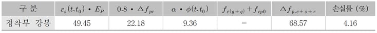 9.콘크리트 크리프와 건조수축에 의한 콘크리트 변형 및 강재의 릴렉세이션에 의한 응력 감소로 인한 장기손실량2