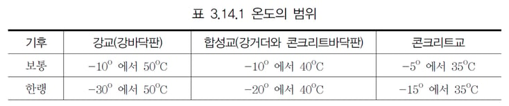 2.도로교 설계기준 3.14.1.1 온도범위