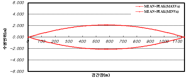 수평변위(풍속 25ms)