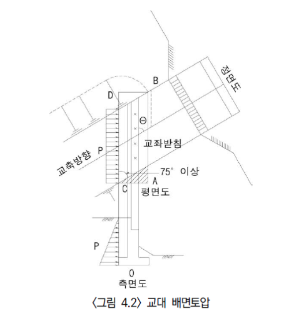 도로설계요령; 제3권 교량; 8-3 교량 하부구조물, 교대 배면토압, 2008
