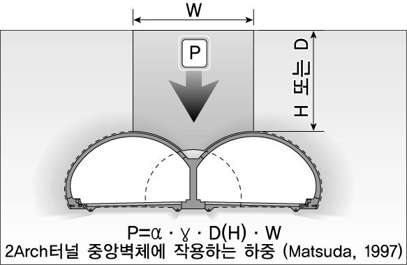 Matsuda의 제안식 중앙벽체에 작용하는 하중