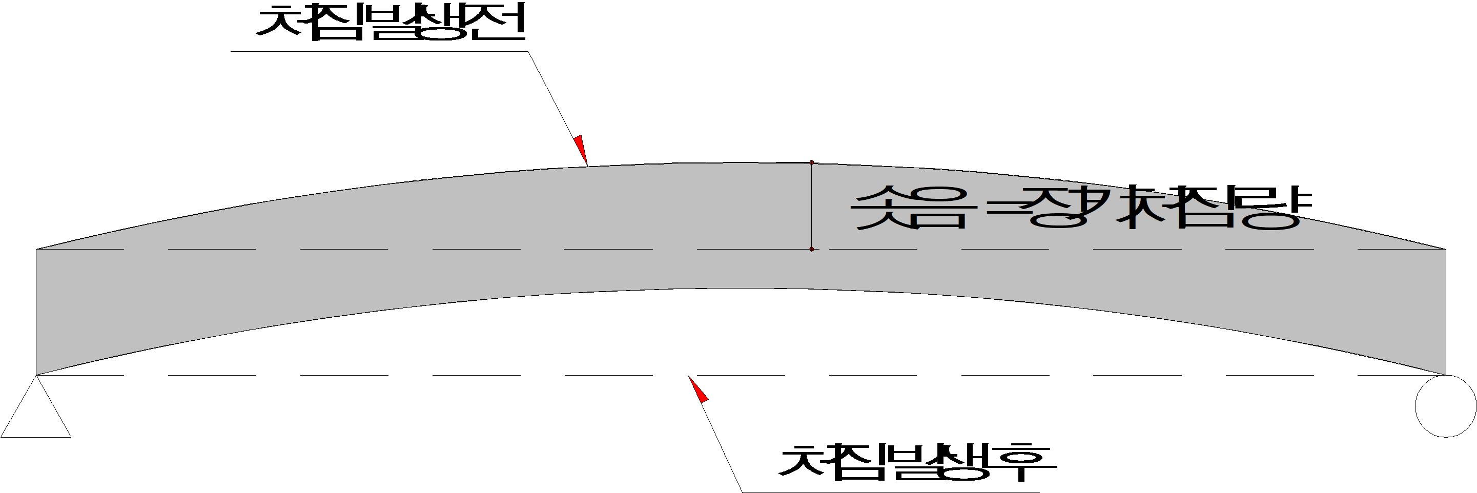 장기처짐의 상쇄