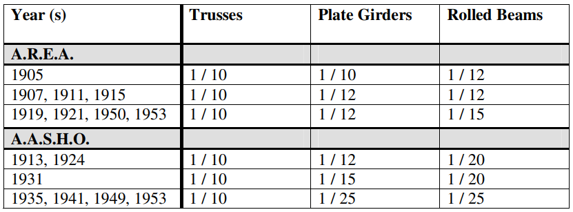 Span to Depth ratio in A.R.E.A and A.A.S.H.O