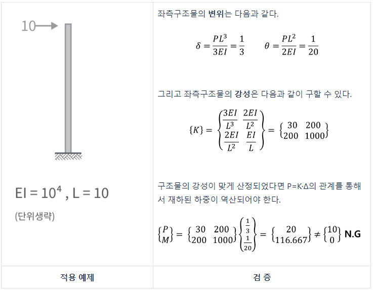 간단히 검증