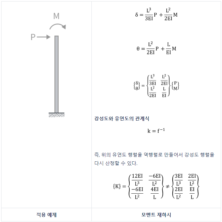 유연도 행렬