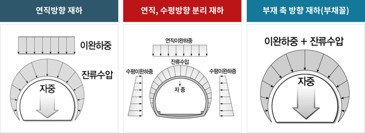 이완하중 적용방식에 대한 개요