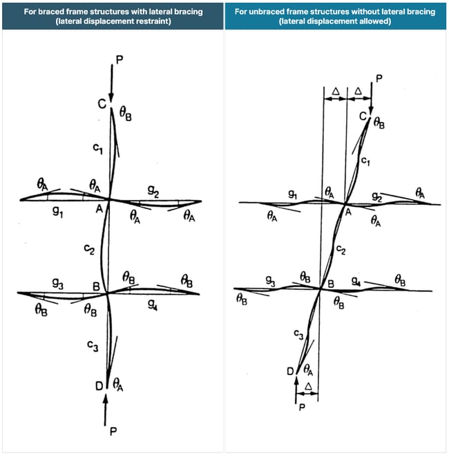 Alignment Chart Calculation Method