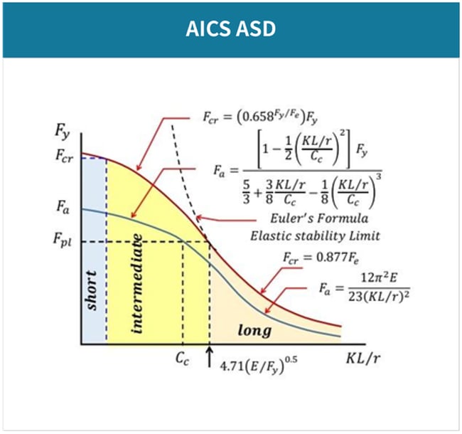 allowable compressive stress based on AISC