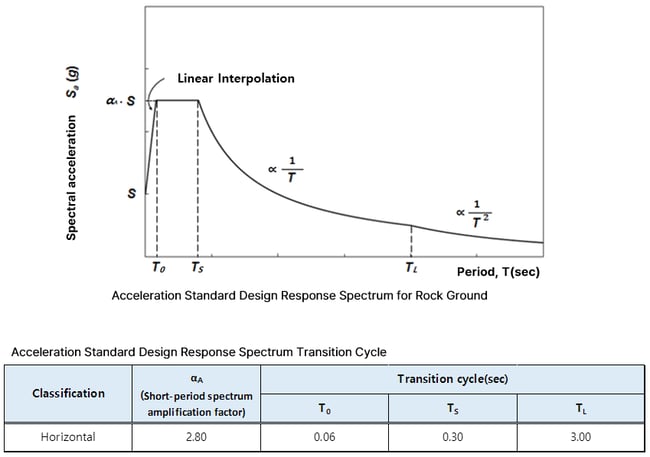 Fig-3.2 Rock Ground Acceleration Standard Design Response Spectrum (KDS 17 00 00 Seismic Design General)