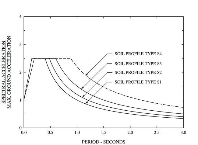 Fig. 3.1 AASHTO Normalized Response Spectra