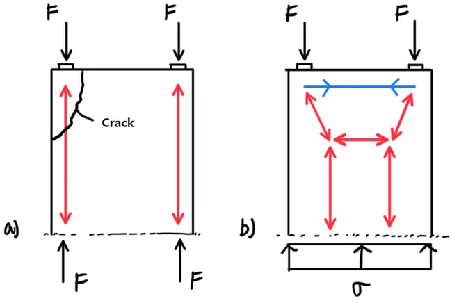 Comparison of the flow of force according to plastic theory (a) and elastic theory (b) when a concentrated load is applied to the edge