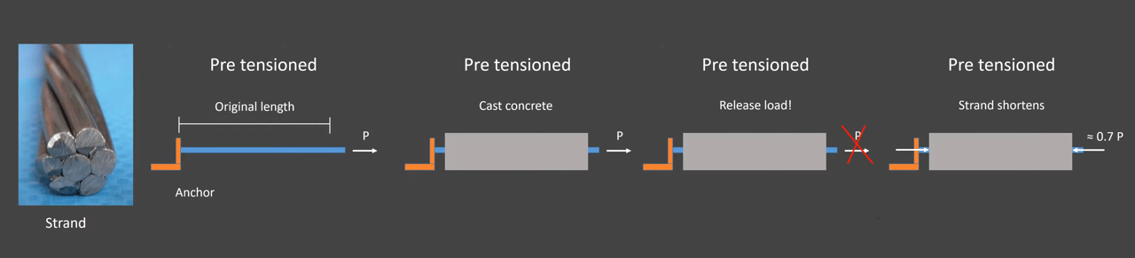 Heres how you make a pre-tensioned beam