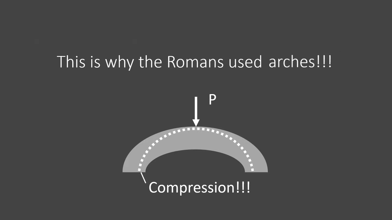 This is why the Romans used arches