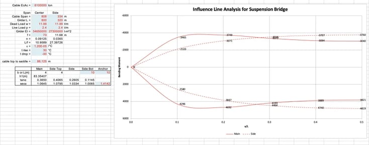 Influence Line Analysis
