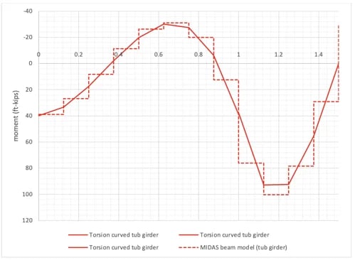 Fig 7 Torsional moment comparison for a curved tub girder
