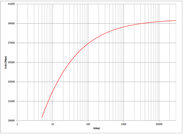 Figure 2. Ec(5 days) = 29352 MPa