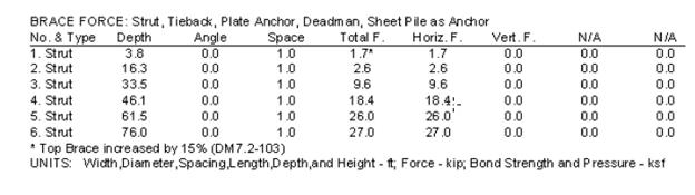 Figure 5. Shoring suite results of the same example SOE design. The maximum horizontal force can be found at the deepest strut at 27.0 kips.