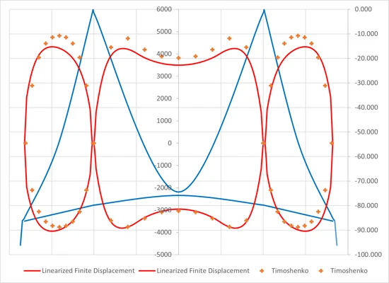 Figure 1. Girder moment comparison (Linearized Finite Displacement vs Trigonometric Method)
