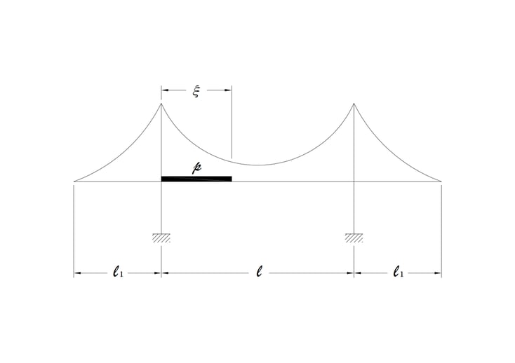 Fig 9 Constant load p(x)=p from x=0 to x=ξ in the center span with temperature rise