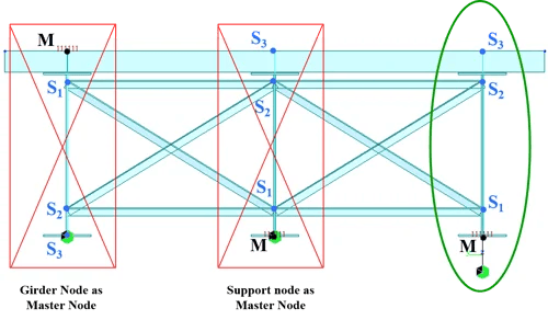 Figure 3. (Left) Incorrect boundary configuration where master node