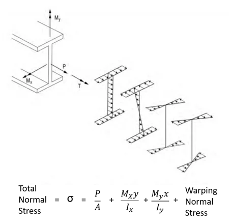 Figure 4. Illustration of the general I-girder normal stresses