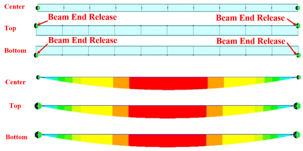 Figure 6. Bending moment diagrams of a beam whose ends