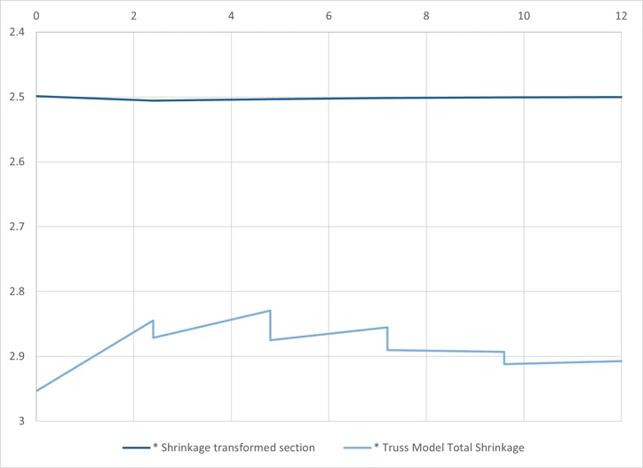 Fig 10 Shrinkage moment for transformed section