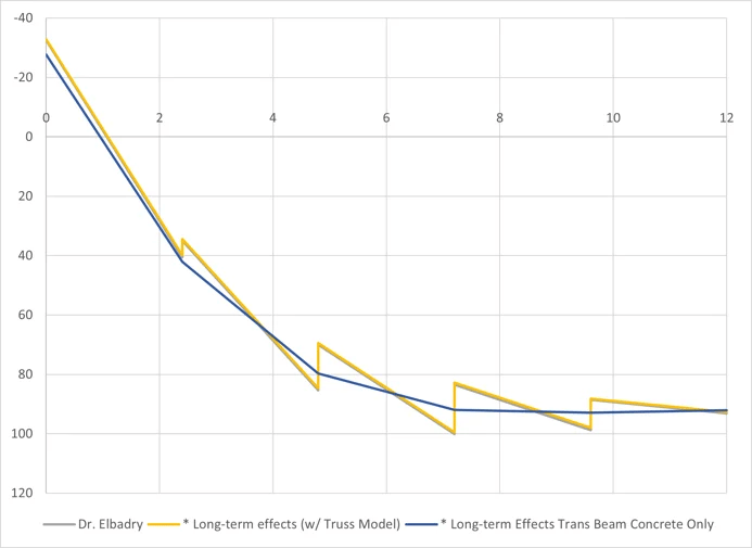 Fig 12 Long-term effects comparison
