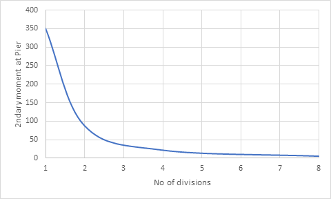 Fig 6 Number of span divisions vs. 2ndary creep moment at the pier