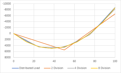 Fig 9 Number of span divisions vs dead load moment