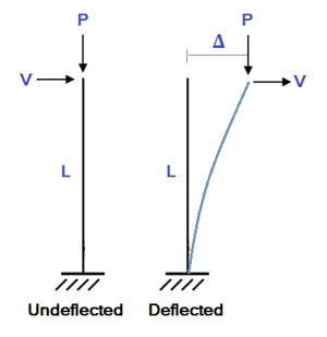 Figure 1. Cantilever column, undeflected and deflected shape. (from What is p-delta analysis SkyCiv)