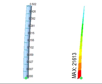 Figure 4. (Left) Deflection in ft (Right) Moment in kip-ft for the non-linear analysis of the beam modeled with 10 beam elements.