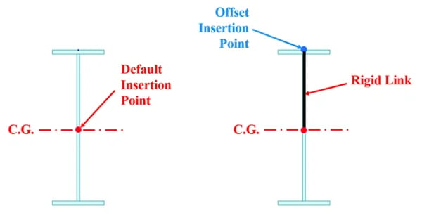 A rigid link is implicitly defined between CG and the offset insertion point without any user definition