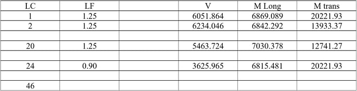 Step 7) calculate y sps which limits maximum pile reaction would be less than pile capacity 424 kips.