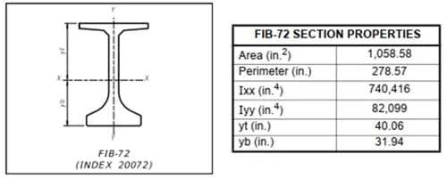 Figure 2. Section properties of FIB-72 I-beam