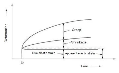 Figure 1. Time-dependent effects for concrete