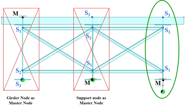 (Middle) Incorrect boundary configuration where the master node is the girders bottom node