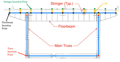 How the said truss bridge is represented in midas Civil grillage model with yellow lines indicating links. 