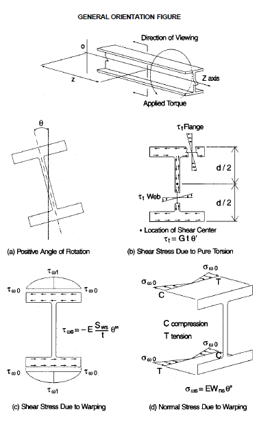 Figure 4.1 in AISC Steel Design Guide - Torsional Analysis of Structural Steel Members