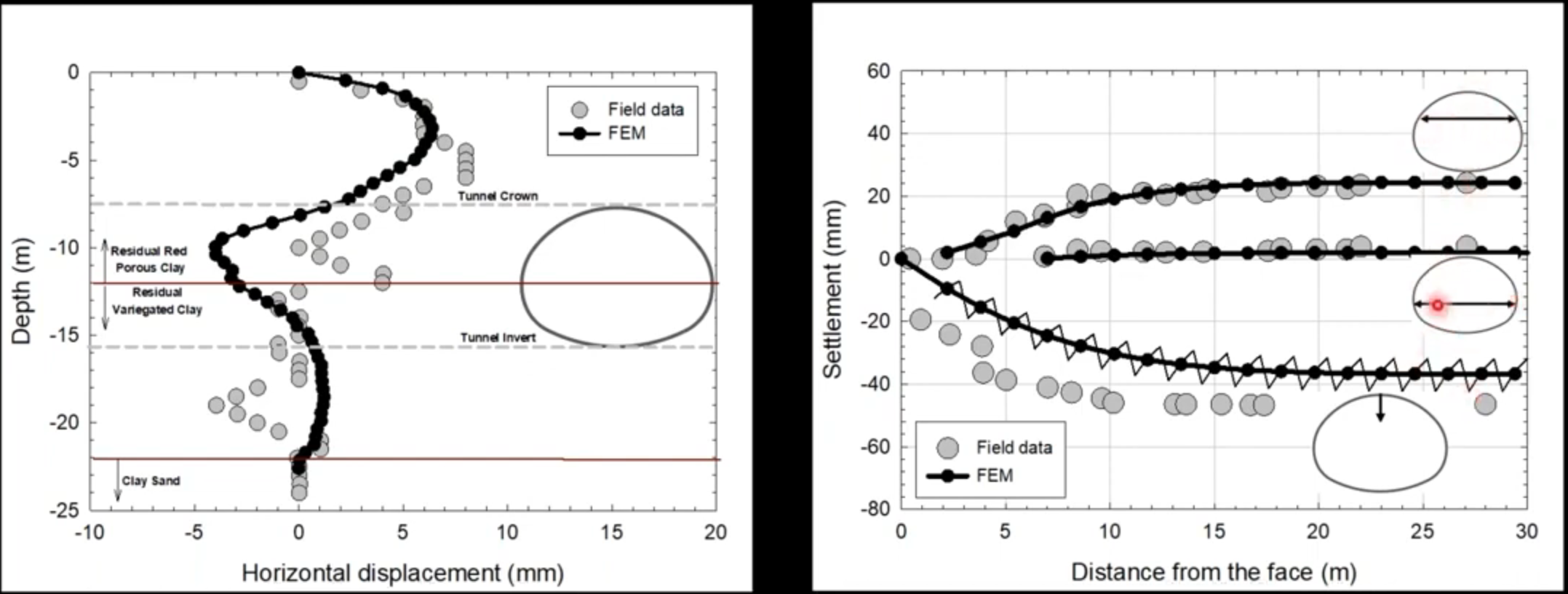 10. Comparison of Model Results with Instrumentation Data