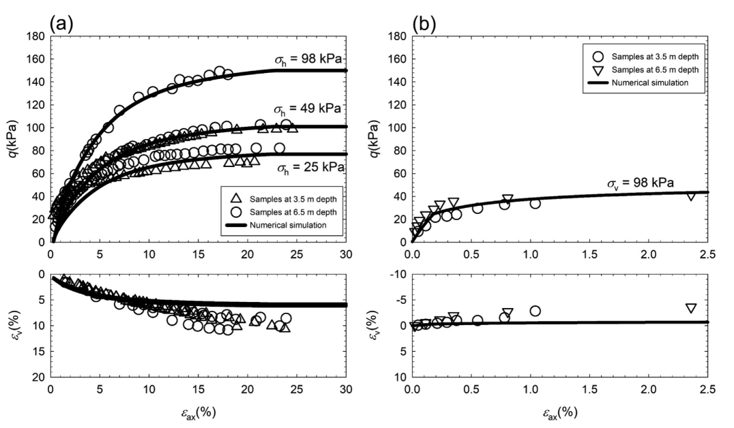 Fig. 4. Experimental data and numerical simulation of the triaxial tests. 