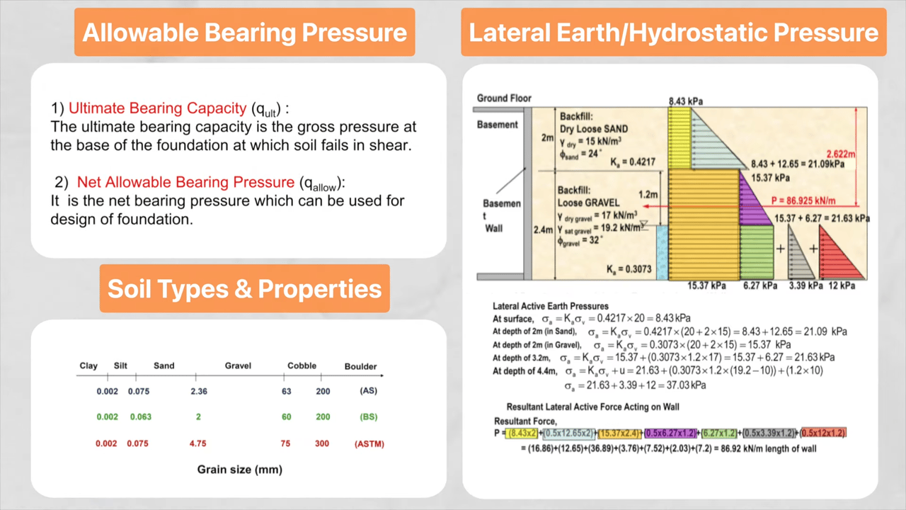 Allowable bearing pressure, soil types and properties, and lateral earth and hydrostatic pressure calculations