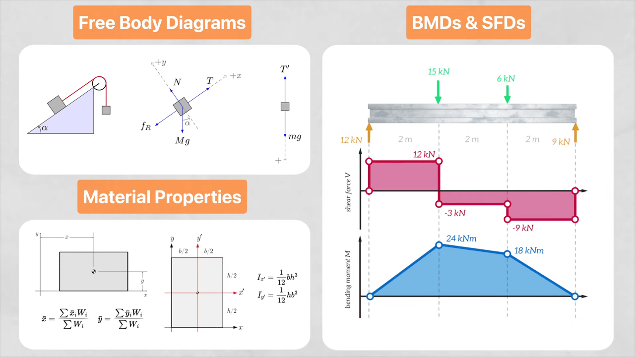 Free body, bending moment, force diagrams, and material properties