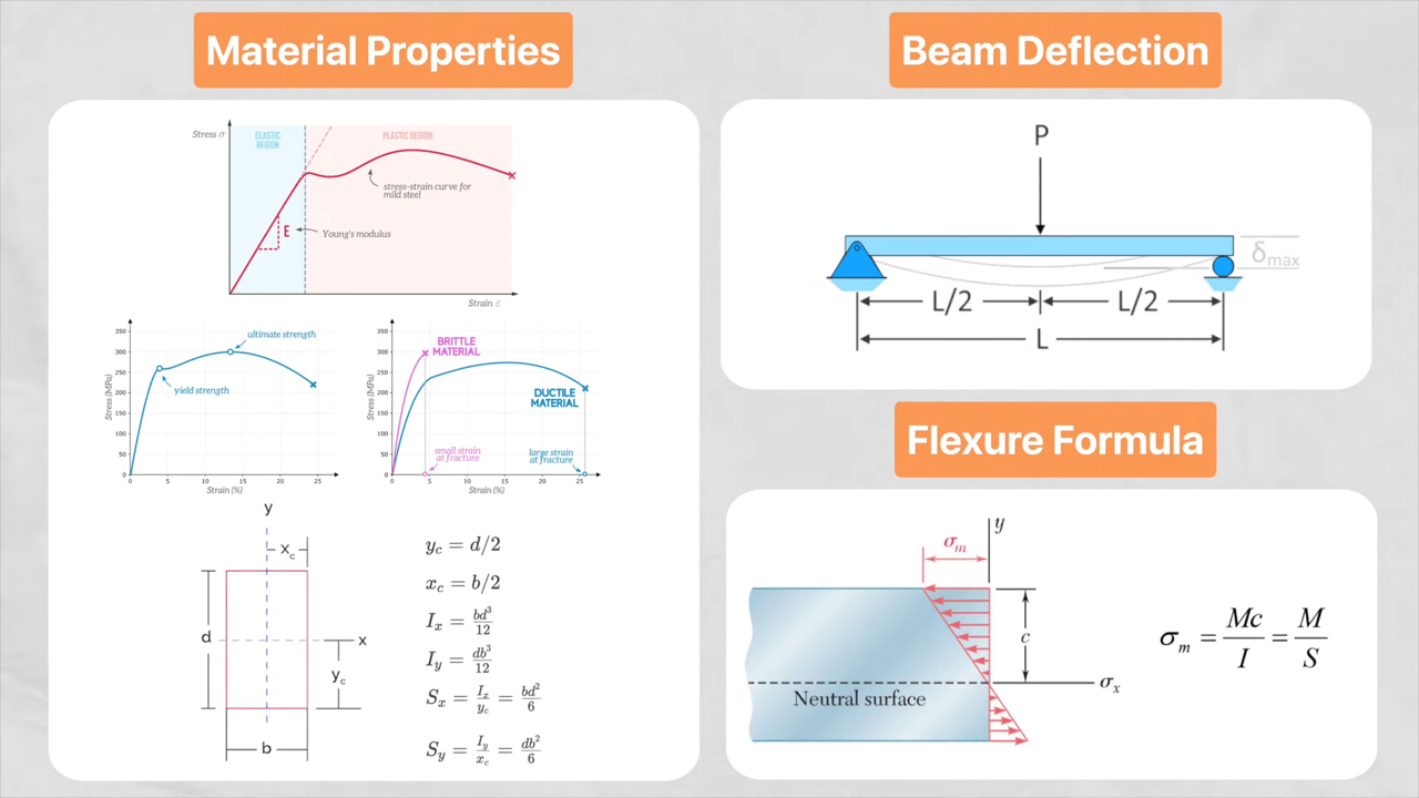 Material properties, beam deflection, and flexural formulas